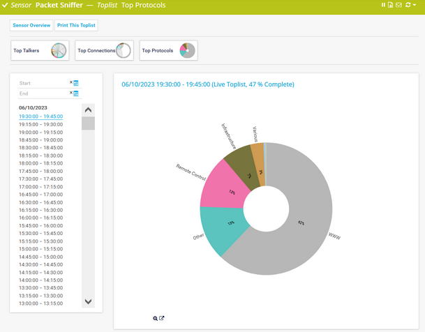 Toplist Top Protocols for a Packet Sniffer Sensor